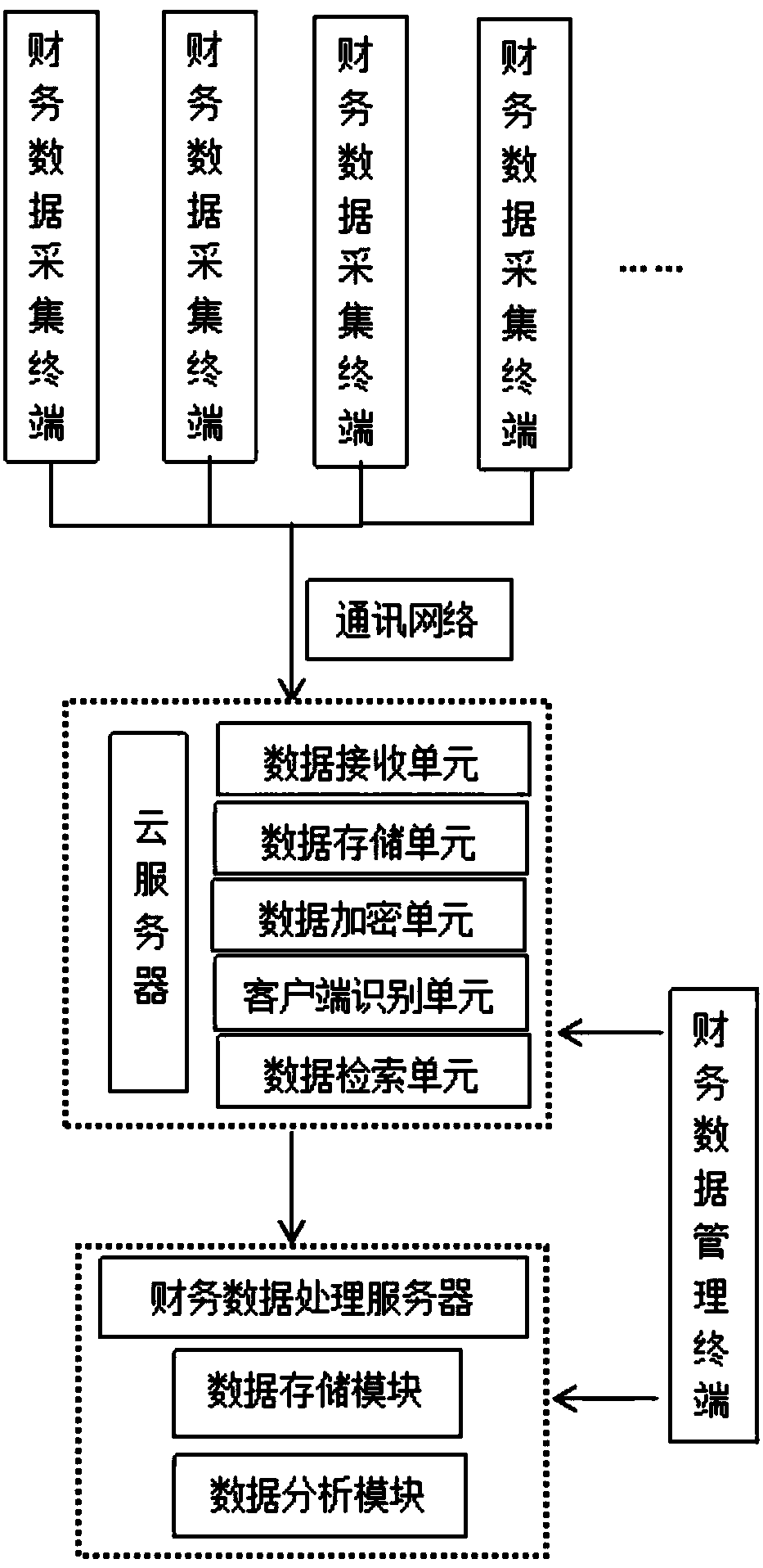 Financial analysis system based on financial general ledger data and realization method