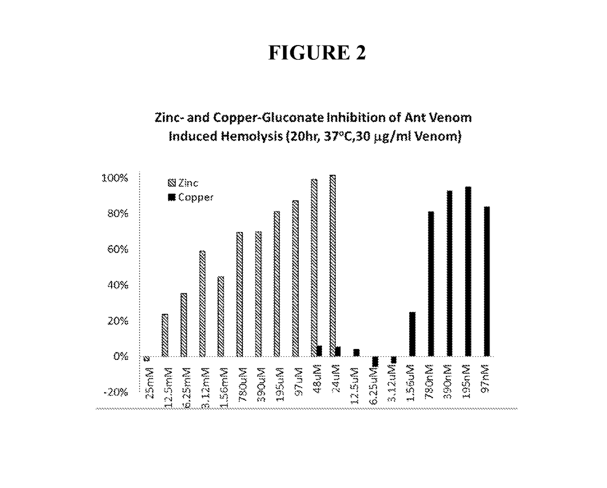 Methods and compositions for treating and/or inhibiting toxins using copper-containing compounds