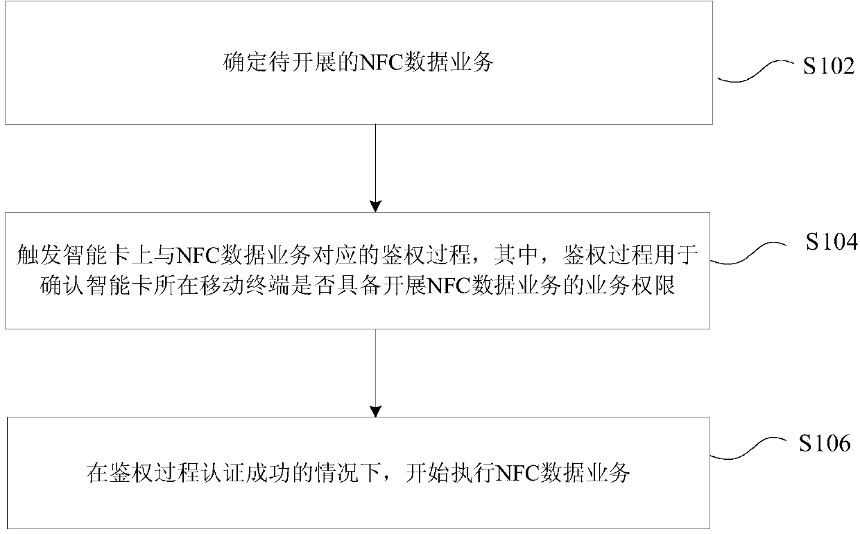 Processing method and device of near field communication data service