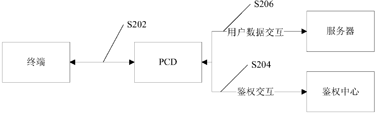 Processing method and device of near field communication data service