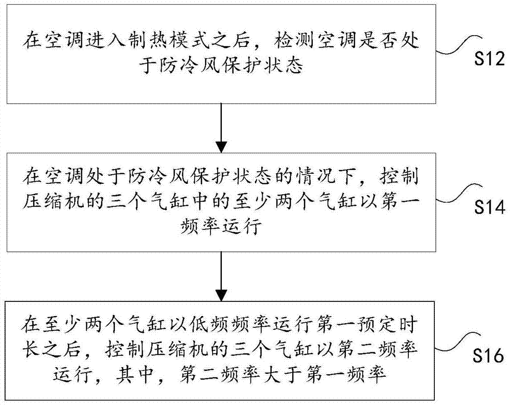 Method and device for starting air conditioner compressor