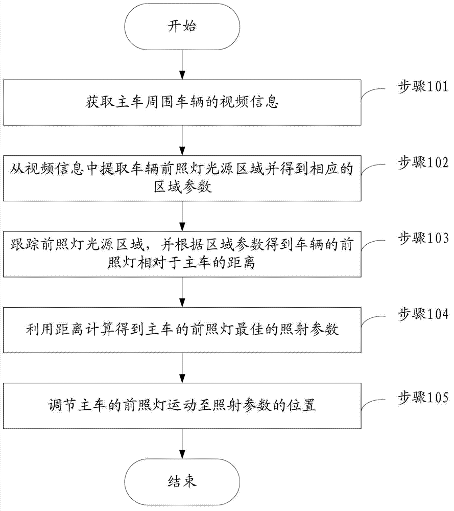 Regulation method for head lamps, device thereof and driver assistance system