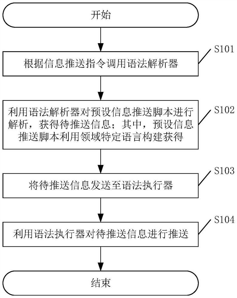 Information pushing method and device and related equipment