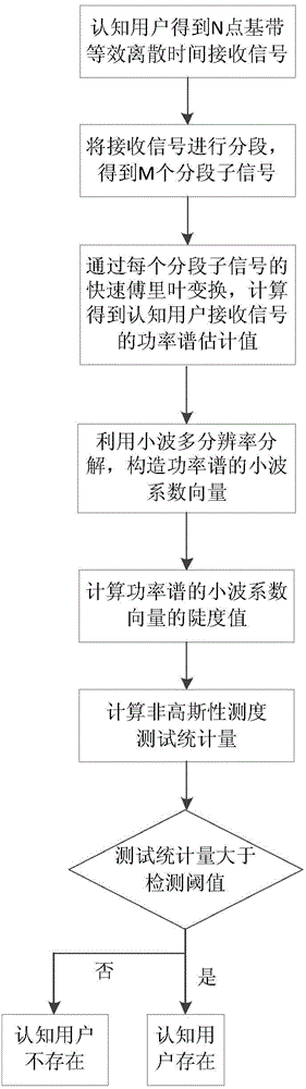 Wireless communication system frequency spectrum sensing method based on non-gaussianity measure