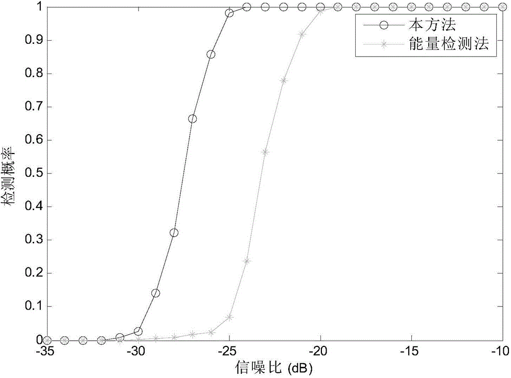 Wireless communication system frequency spectrum sensing method based on non-gaussianity measure