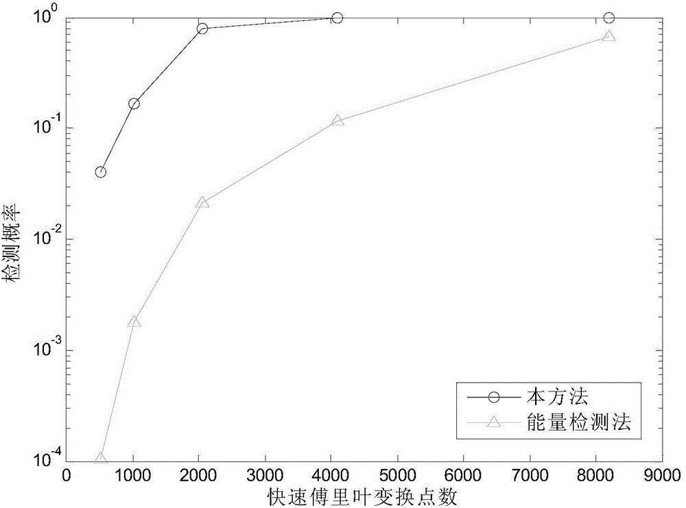 Wireless communication system frequency spectrum sensing method based on non-gaussianity measure