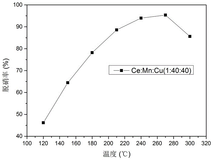 Low temperature wide-active temperature window SCR denitration catalyst and preparation method thereof