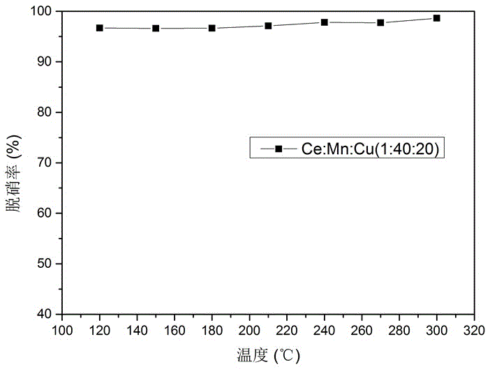 Low temperature wide-active temperature window SCR denitration catalyst and preparation method thereof