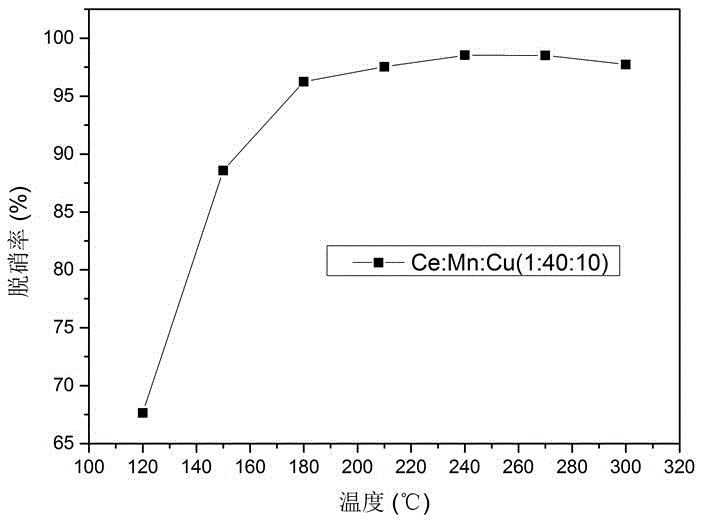 Low temperature wide-active temperature window SCR denitration catalyst and preparation method thereof