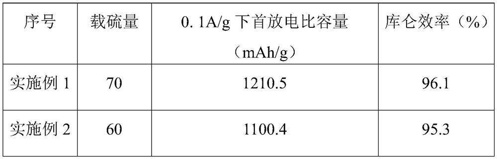 Graphene-based positive electrode material and preparation method thereof and lithium-sulfur battery