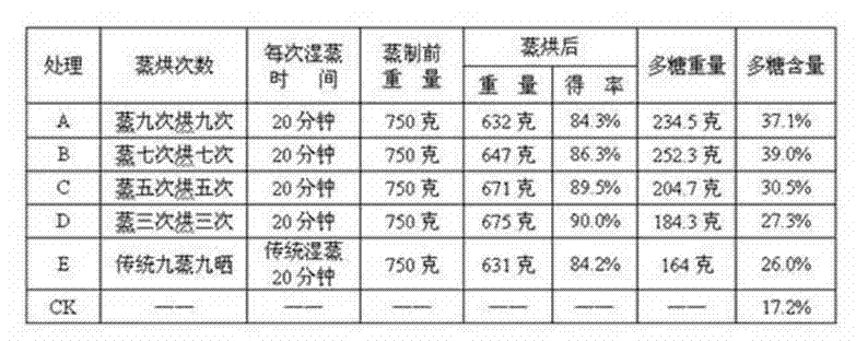 Dried manyflower solomonseal rhizome and production method thereof