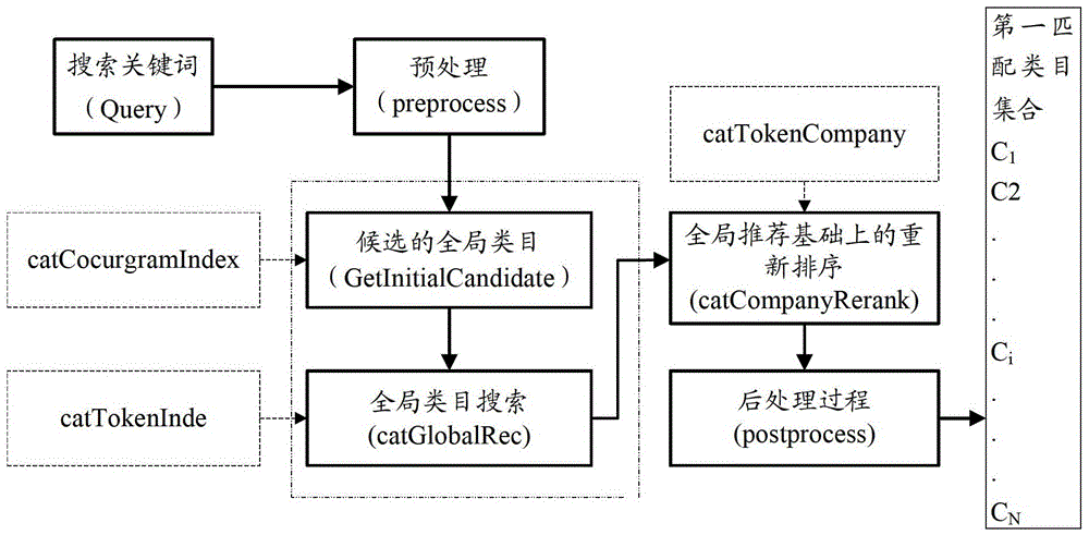 A category-based search method and device