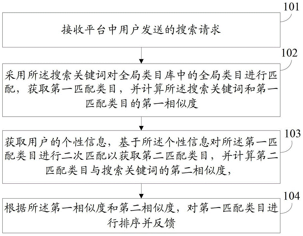 A category-based search method and device