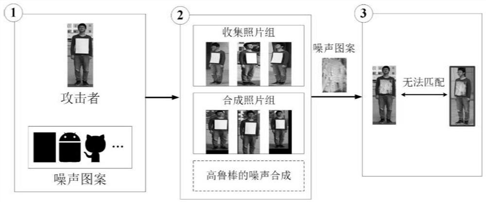 An anti-reconnaissance evasion attack method for deep person re-identification system