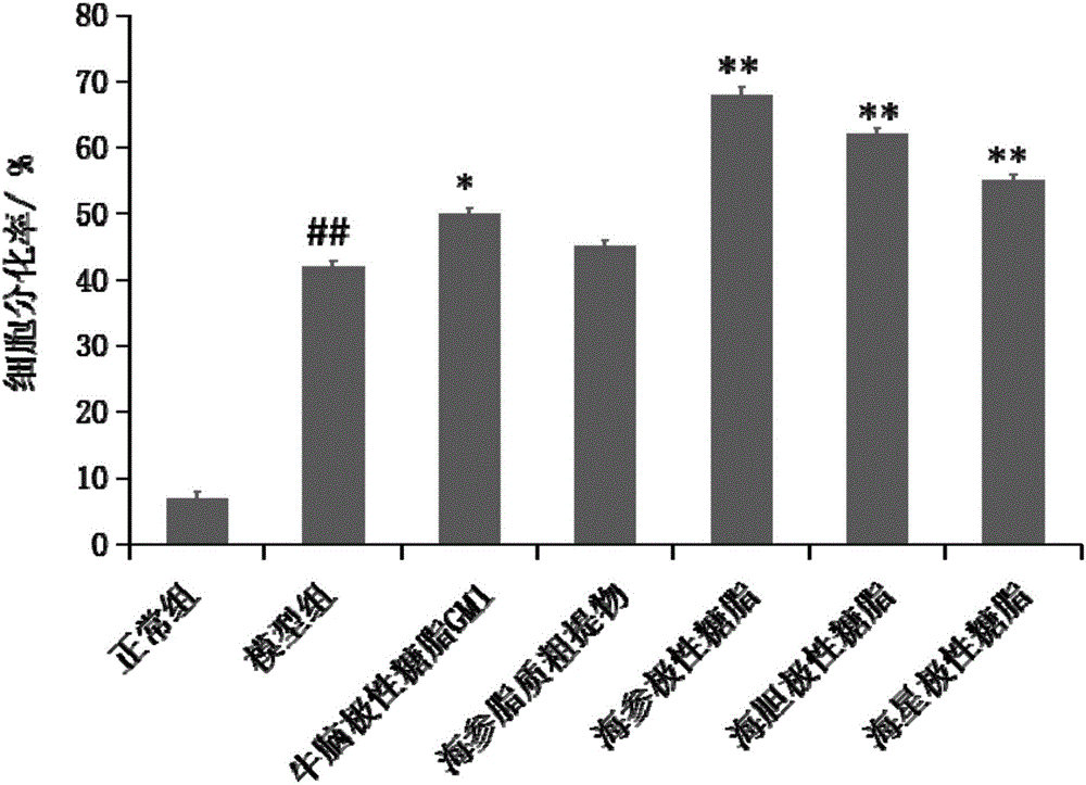 Polar glycolipid extract and application thereof