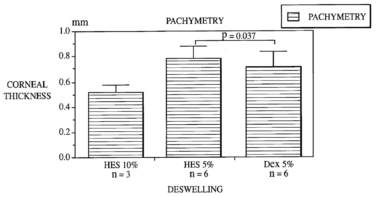 Agent for dehydrating corneas in organ culture