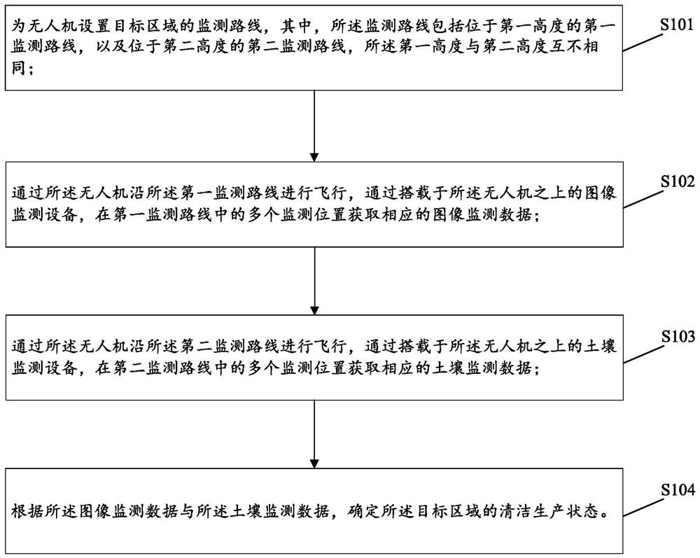 Agricultural clean production monitoring method and device