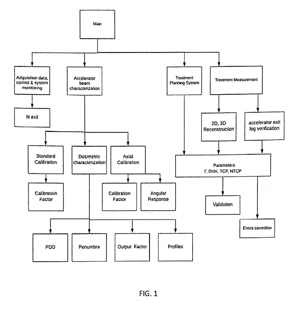 Method for the automation of the dose calibration, reconstruction and verification of complex radiotherapy treatments, integrated into one environment, and system for implementing same