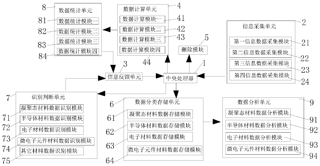 Material physical data classification system based on computer big data