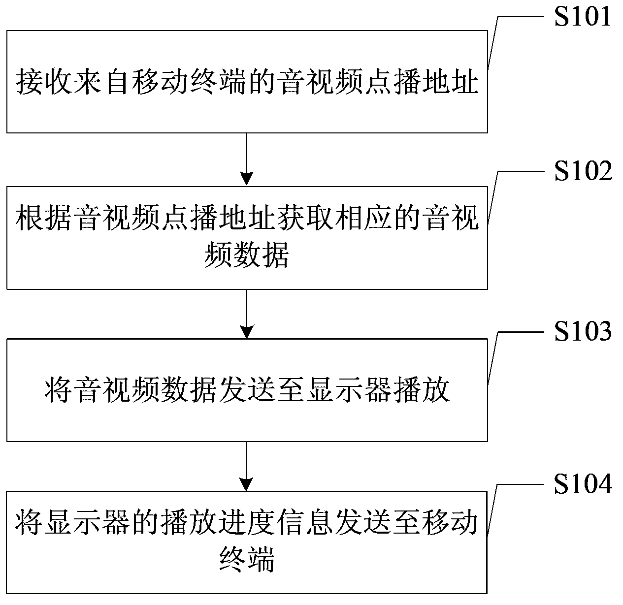 Method, device and system for access to audio and video on demand services