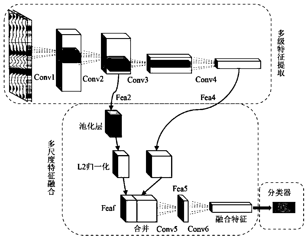 Pre-stack seismic reflection pattern recognition method based on multi-scale feature fusion