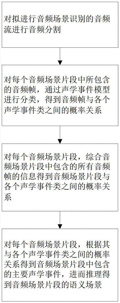 Audio scene recognition method based on acoustic events