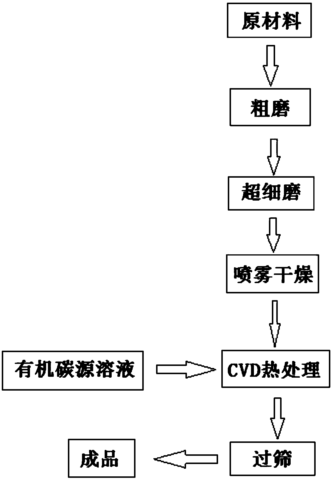 A high magnification spherical lithium iron phosphate carbon composite positive electrode material and a preparation method thereof