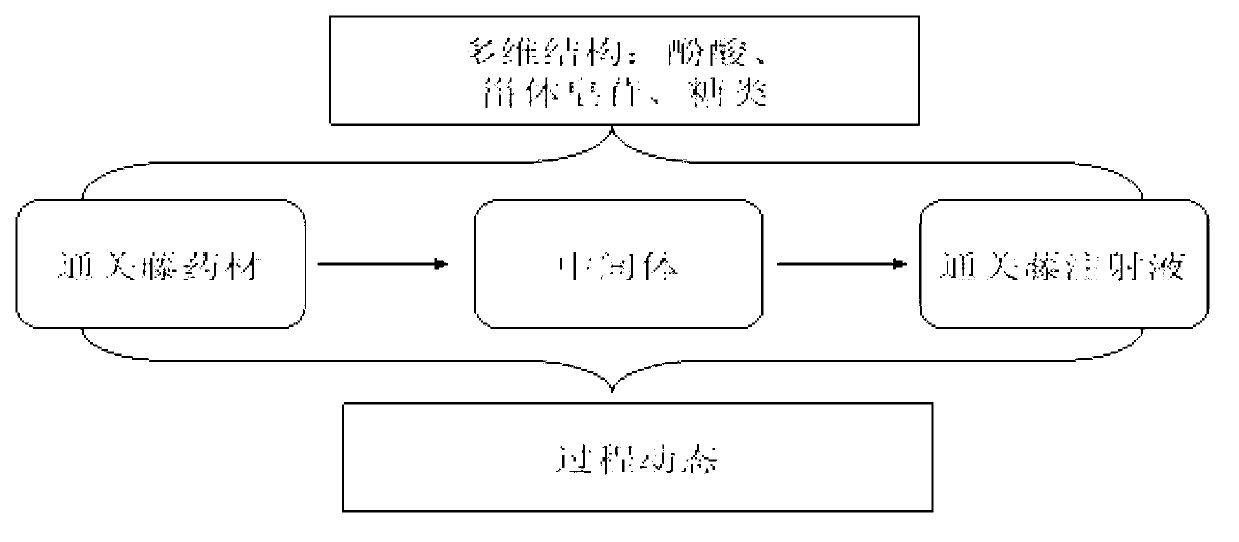 Multi-component process dynamic quality control testing method for injection containing marsdenia tenocissima