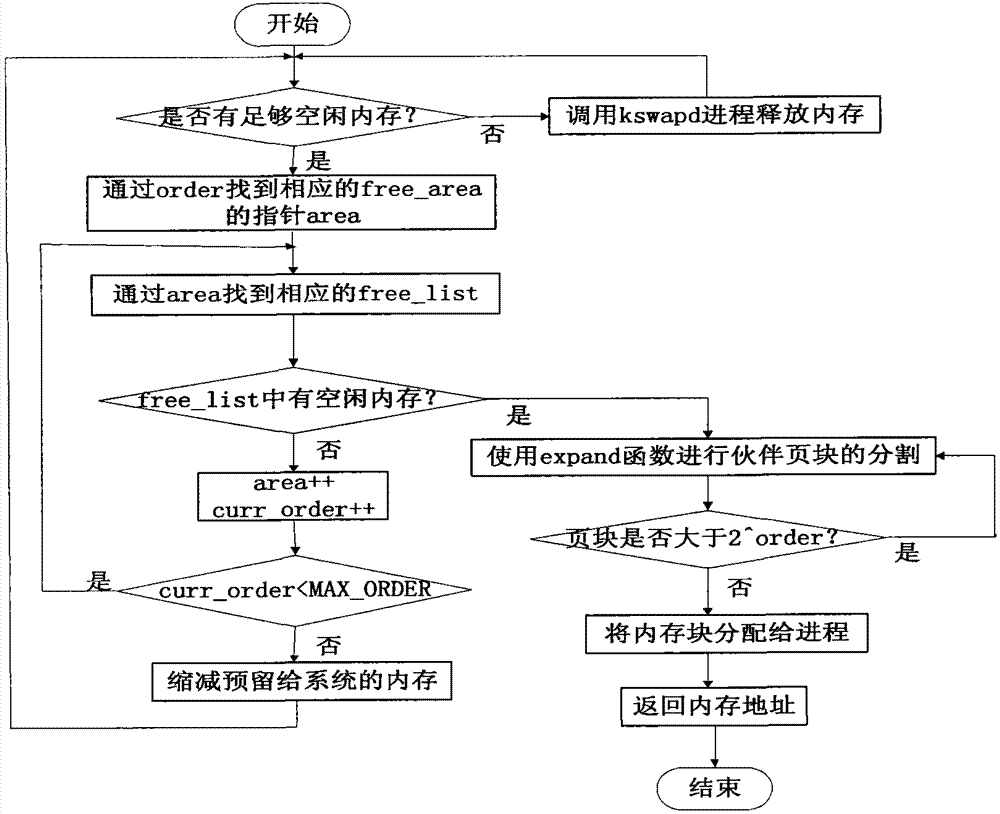 Method for improving utilization ratio of Linux idle memory blocks