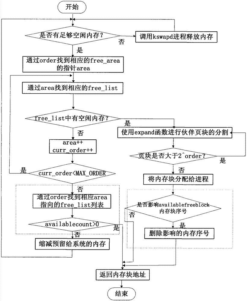 Method for improving utilization ratio of Linux idle memory blocks