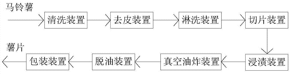 Production device of potato chips