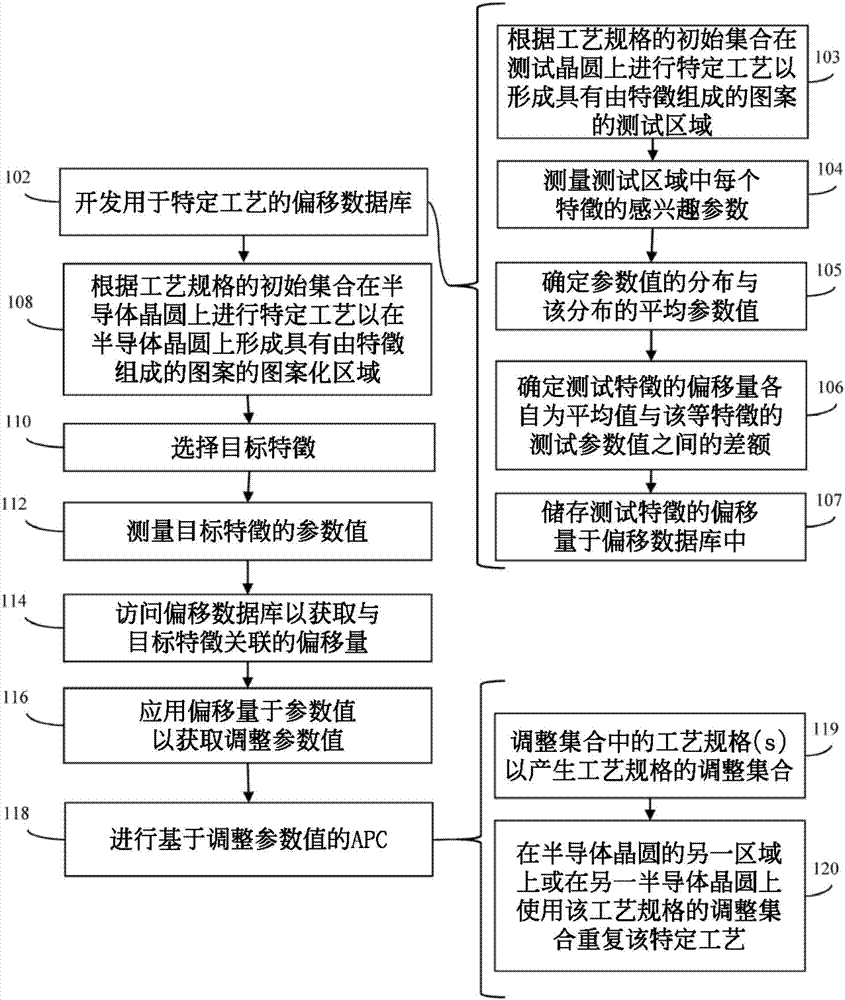 Advanced processing control for technology sensing dimension target