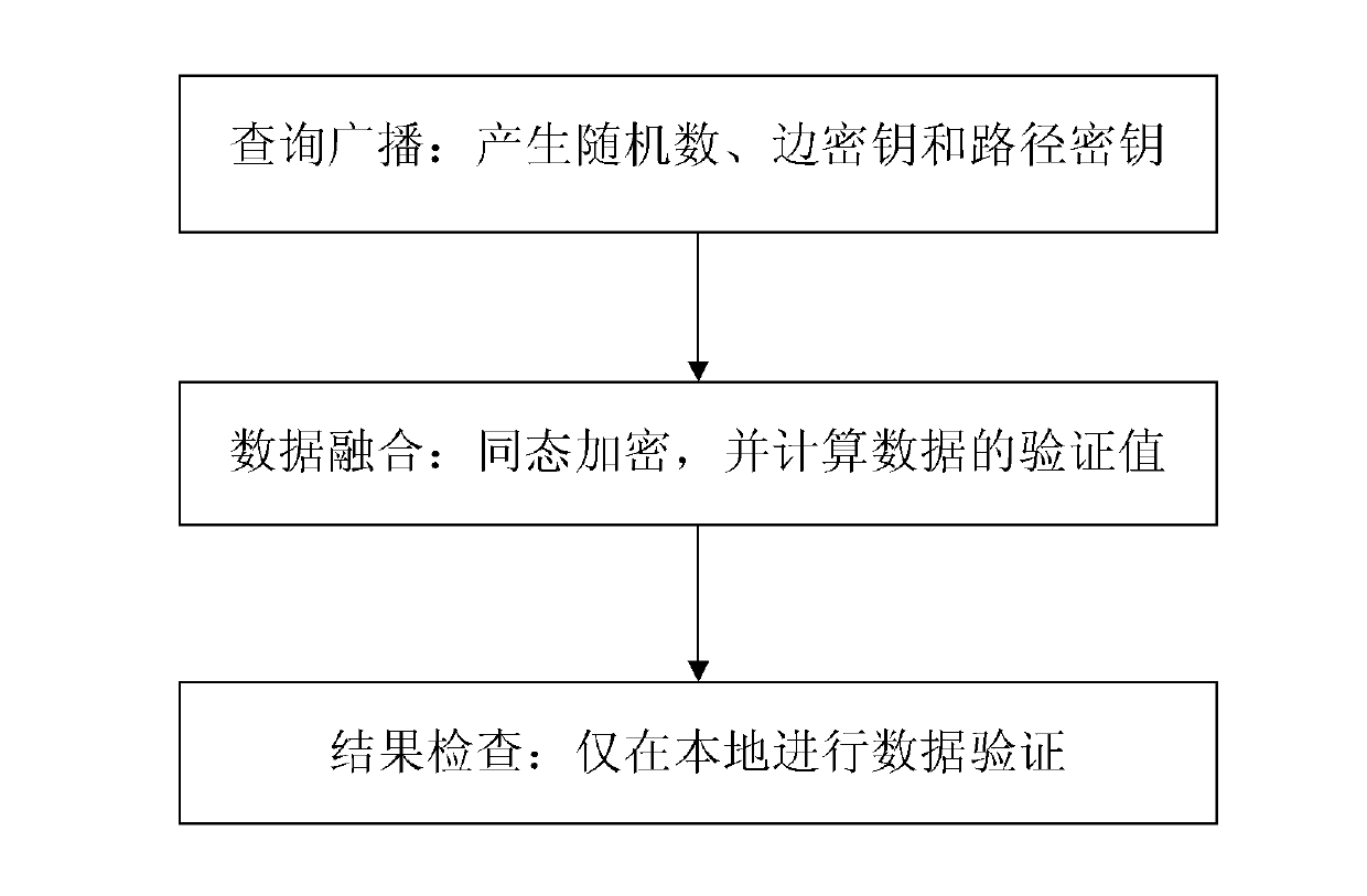 Method for safely and efficiently fusing data