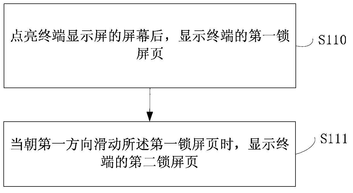 Method and terminal for controlling lock screen interface