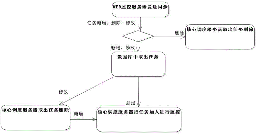 Distributed timing task scheduling system based on client and server system