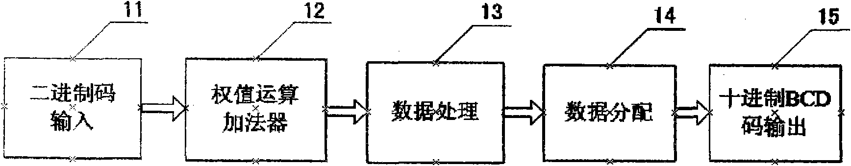 360-degree modulus binary-decimal converter