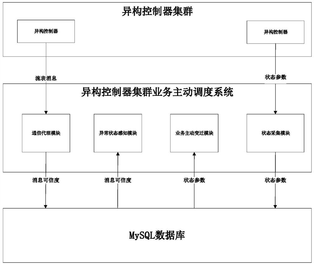 System and method for active transition of heterogeneous controller cluster services based on exception perception