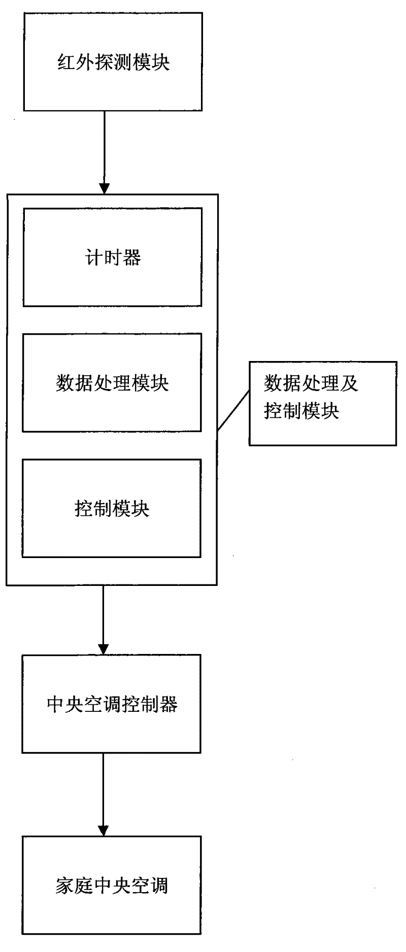 Automatic switching and regulating mechanism of central air conditioner by infrared detection