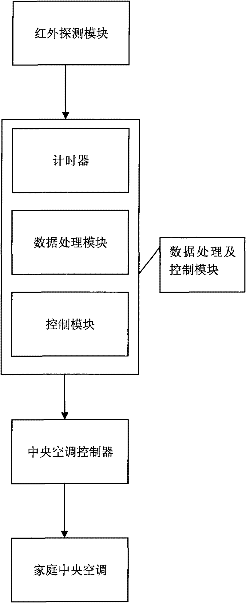 Automatic switching and regulating mechanism of central air conditioner by infrared detection