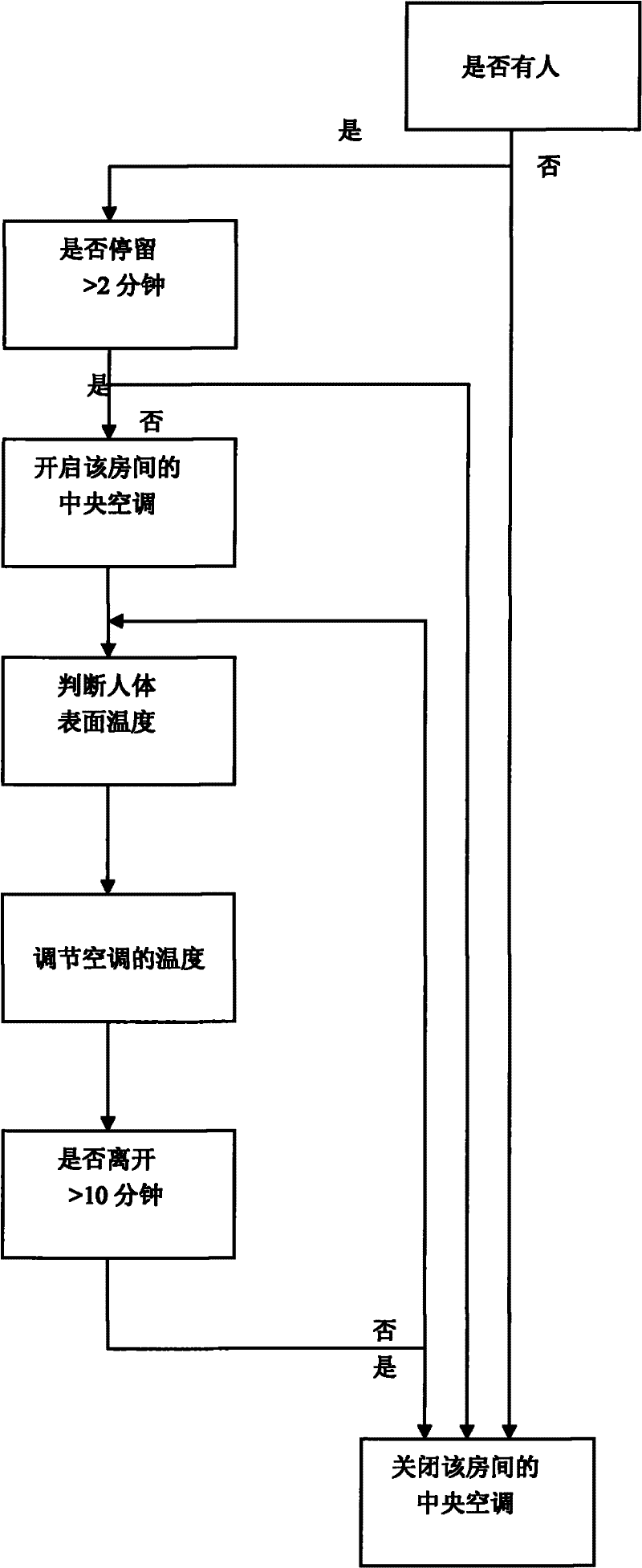 Automatic switching and regulating mechanism of central air conditioner by infrared detection