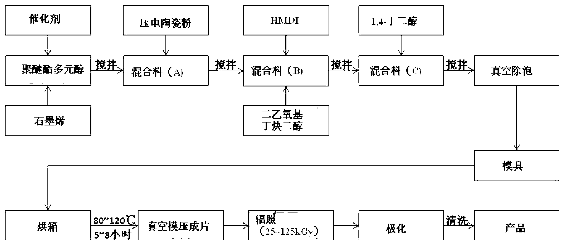 Irradiation-modified polyurethane piezoelectric damping material with conductive channel prepared from graphene and preparation method for same