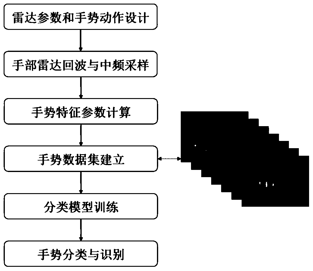 Micro-motion gesture recognition method based on millimeter-wave radar and convolutional neural network