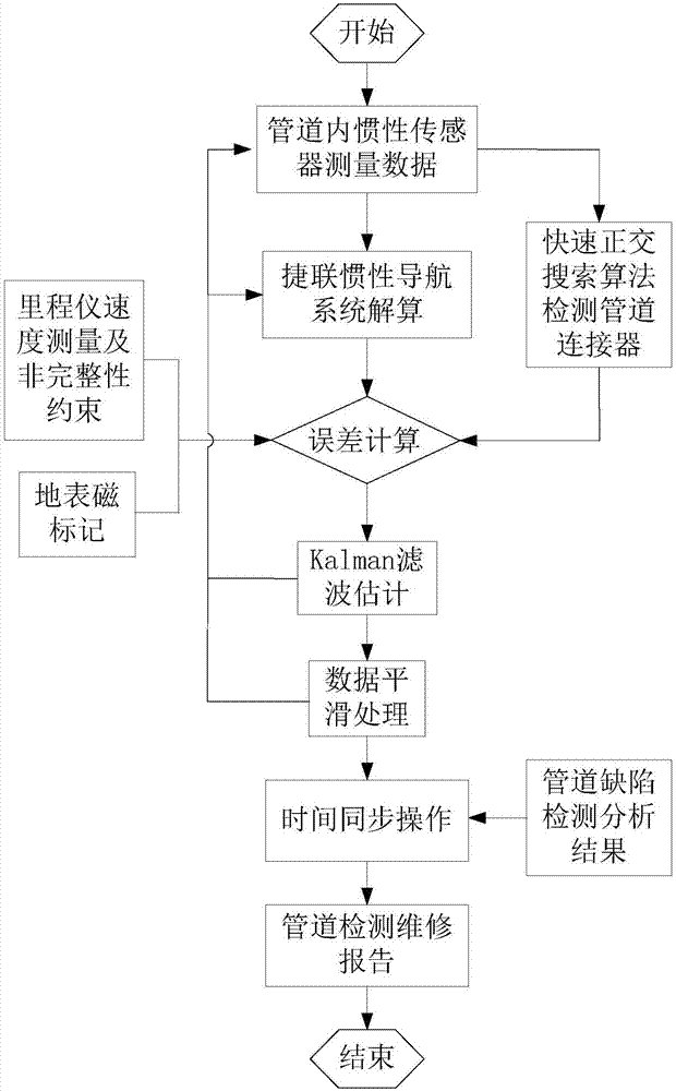 Positioning device for defects of small-diameter pipeline and positioning method based on fast orthogonal searching algorithm