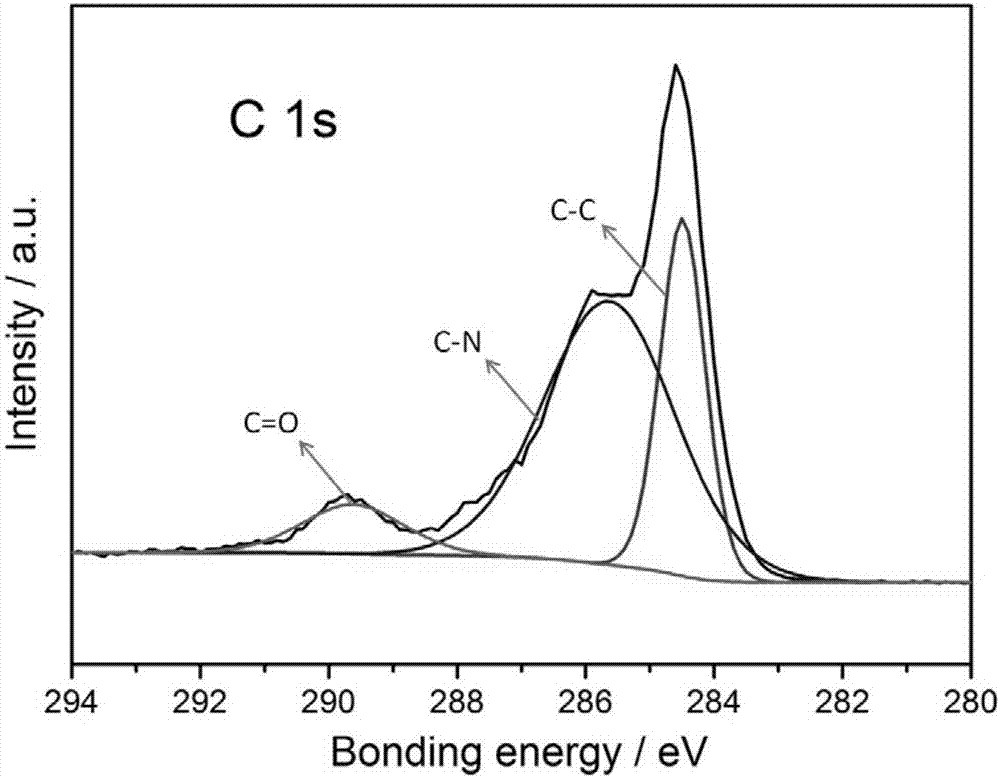 Method for preparing nitrogen-doped carbon aerogel