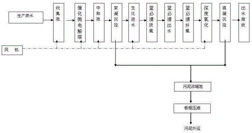 Method for treating wastewater during production of gallic acid