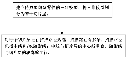 Method for planning laser scanning path of thin-walled part and 3D printing method