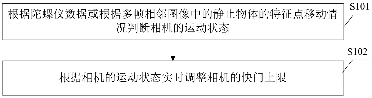 Method for adjusting upper limit of shutter of camera, computer readable storage medium and camera