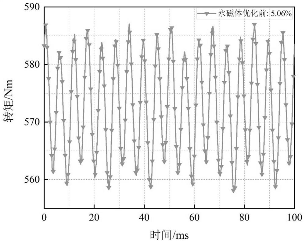 Double-stator permanent magnet synchronous motor torque ripple weakening method based on unilateral Halbach array