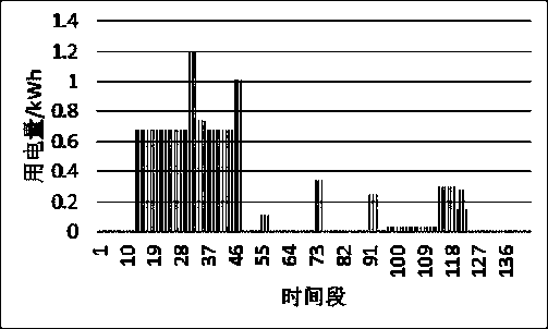 A method for optimizing power consumption arrangement of smart home appliances for household users