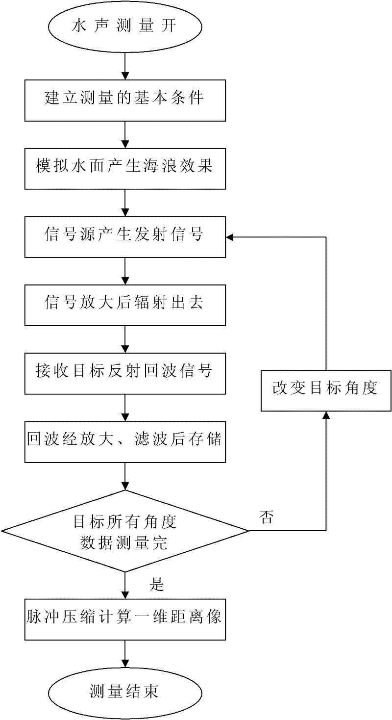 Underwater acoustic measurement method for scattering properties of ship target broadband radar